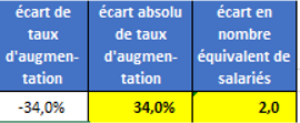 Indicateur 2.2