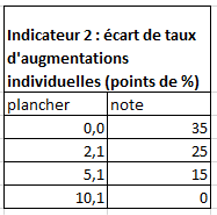 Indicateur 2.3