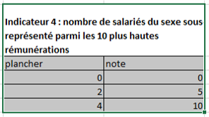 Indicateur 4.2